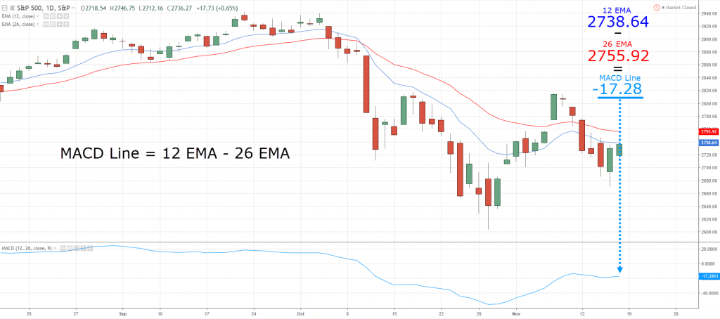 Линия скользящей средней MACD