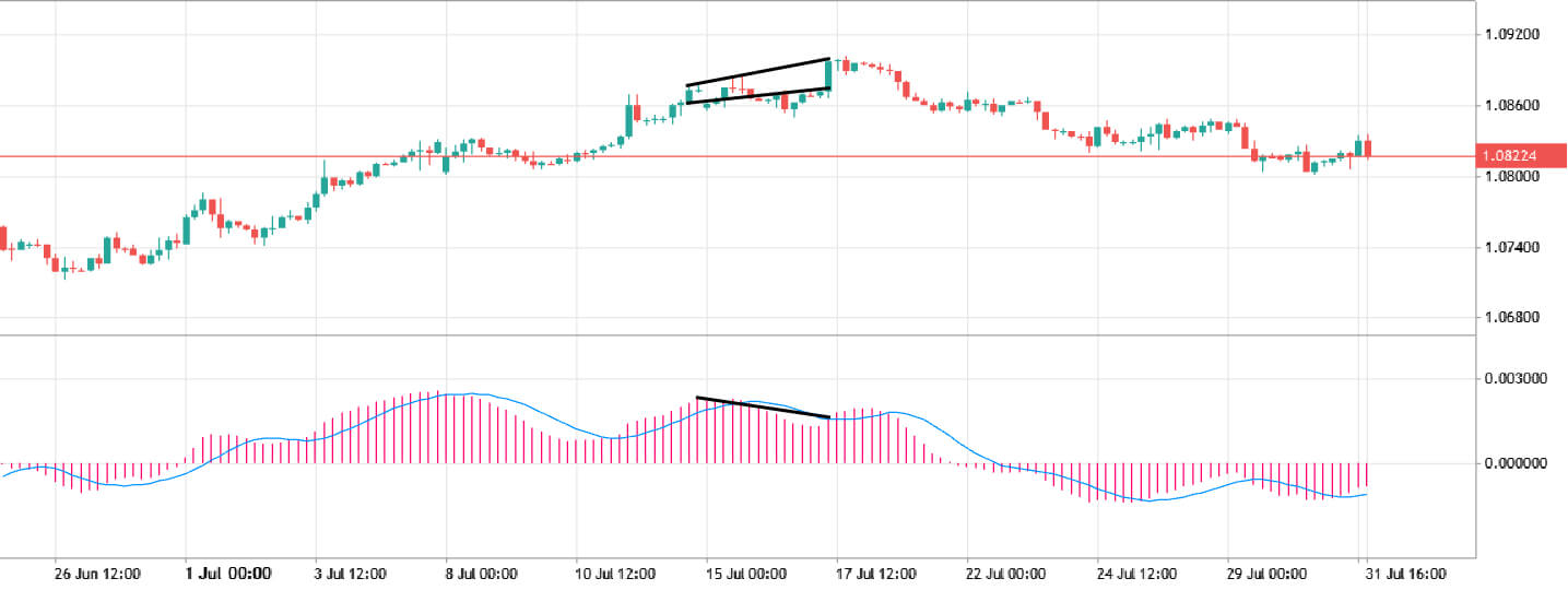 macd divergence