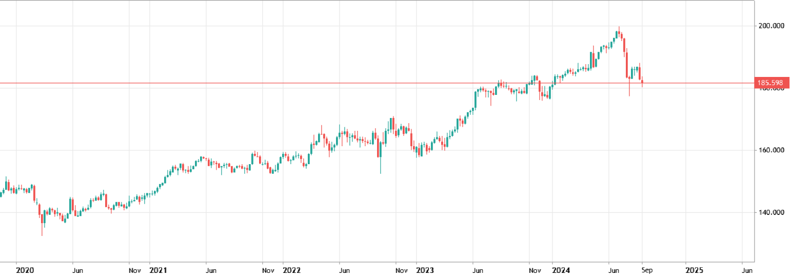 gbpgpy 3 year chart