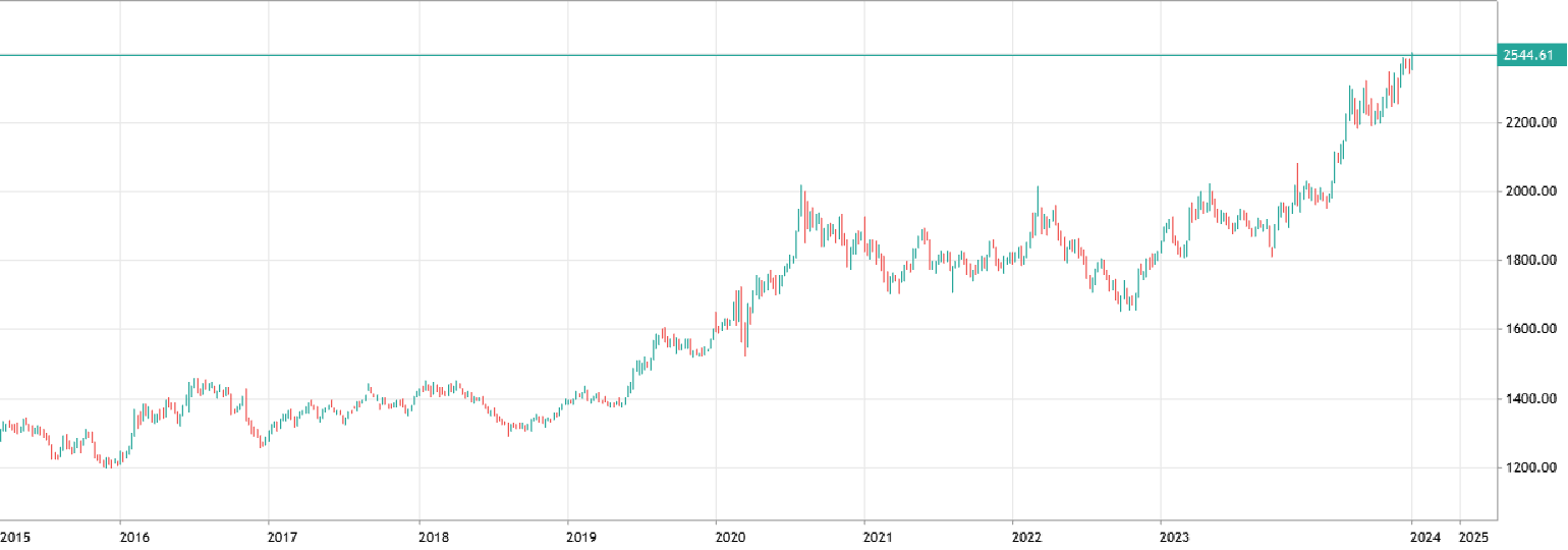 xauusd chart